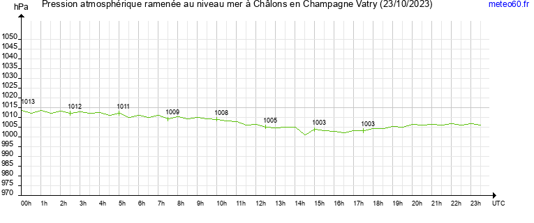 pression atmospherique