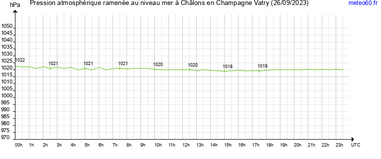 pression atmospherique