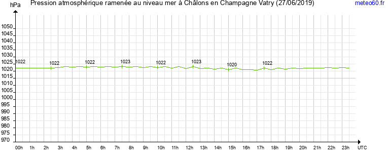 pression atmospherique