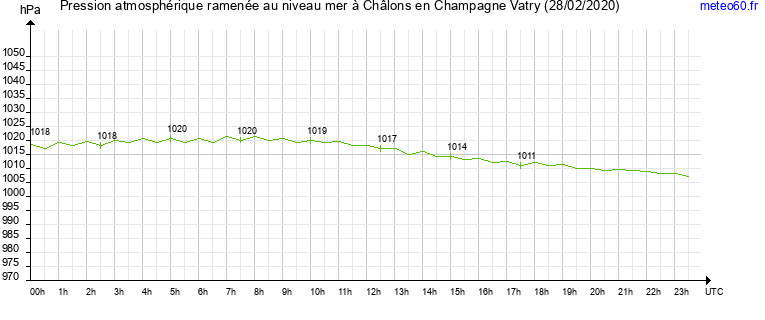 pression atmospherique