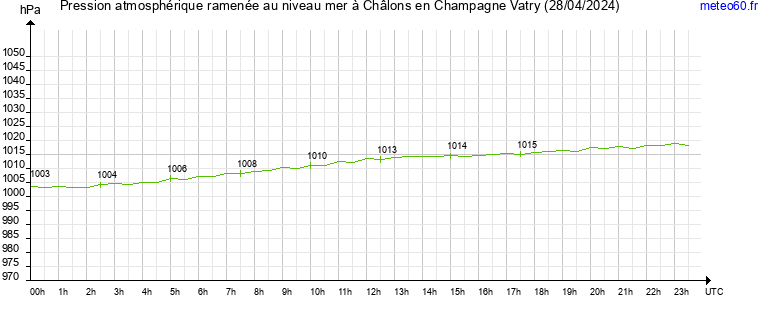 pression atmospherique