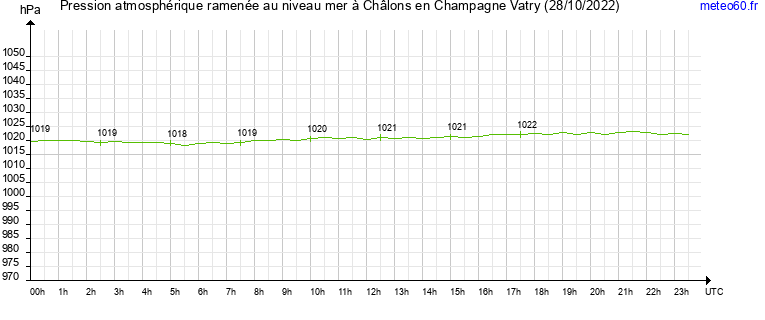 pression atmospherique