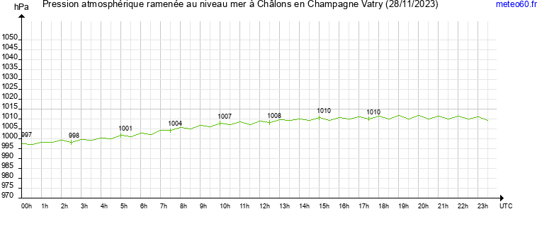 pression atmospherique