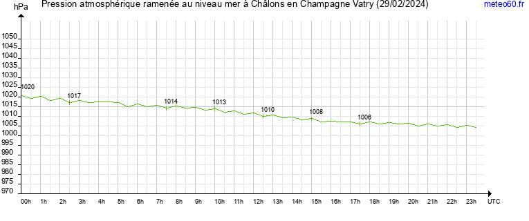 pression atmospherique