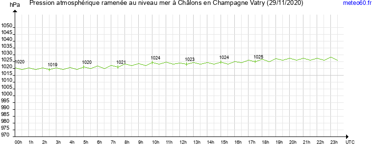 pression atmospherique