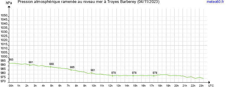 pression atmospherique