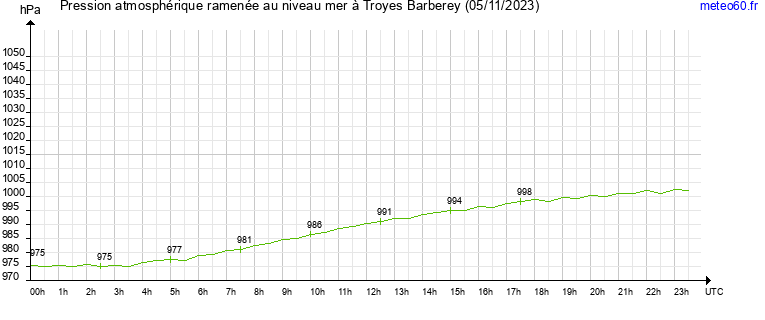 pression atmospherique