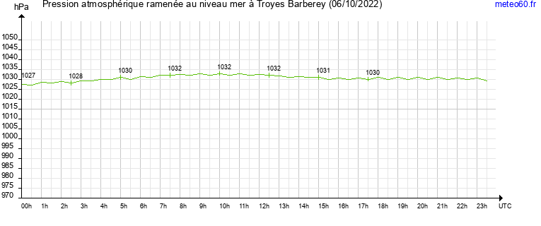 pression atmospherique