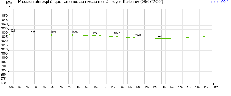 pression atmospherique