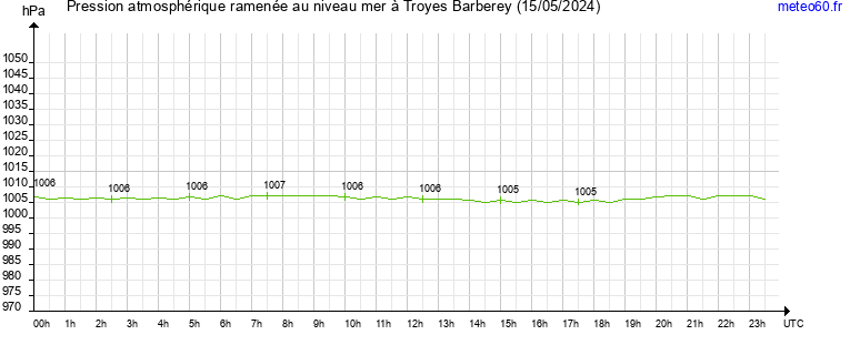 pression atmospherique