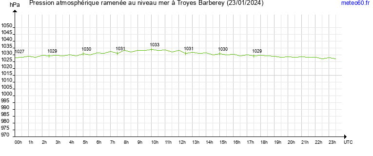 pression atmospherique