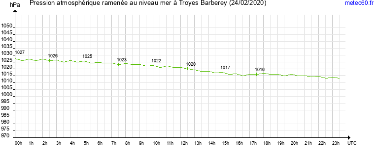 pression atmospherique