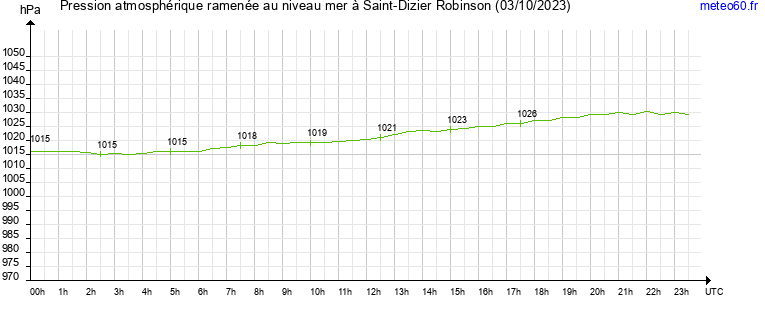 pression atmospherique