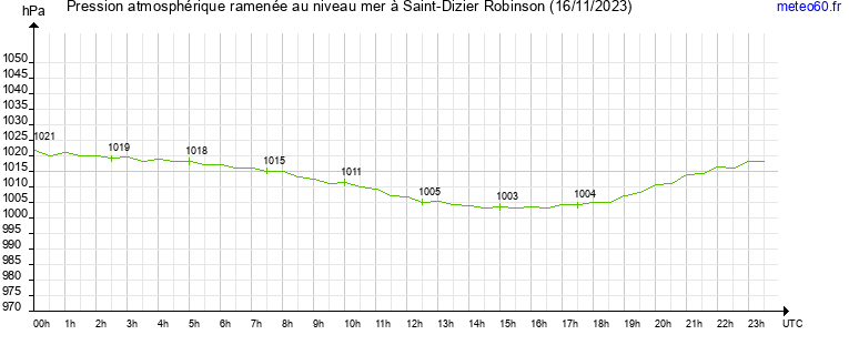 pression atmospherique