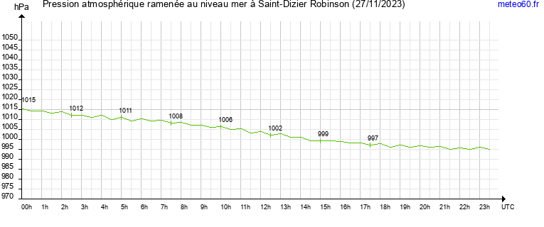 pression atmospherique