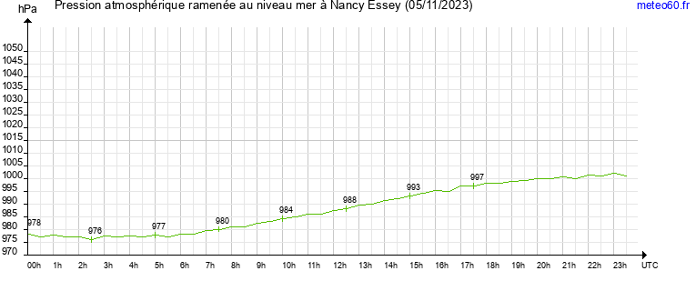 pression atmospherique