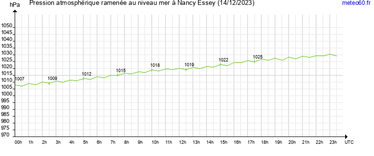 pression atmospherique