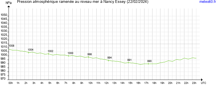 pression atmospherique