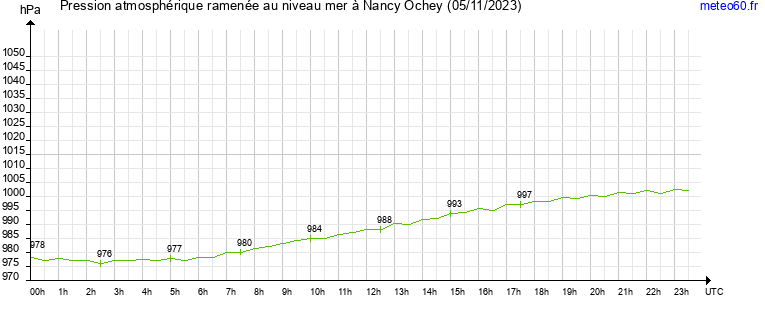 pression atmospherique