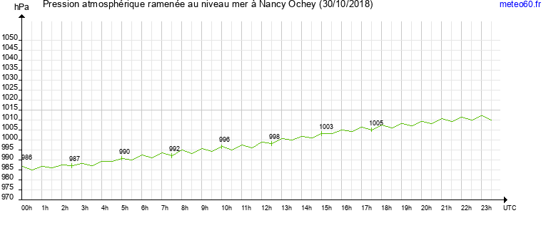 pression atmospherique