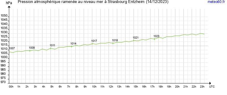 pression atmospherique