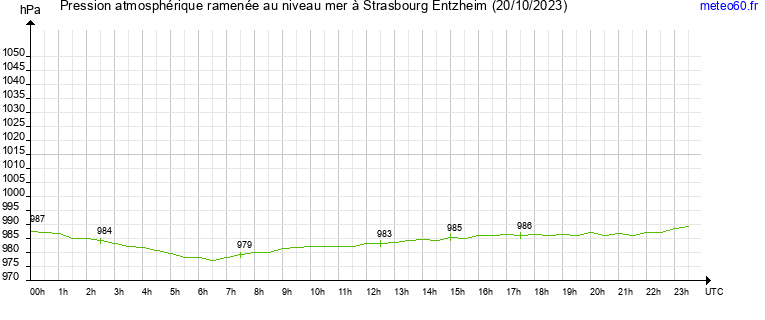 pression atmospherique