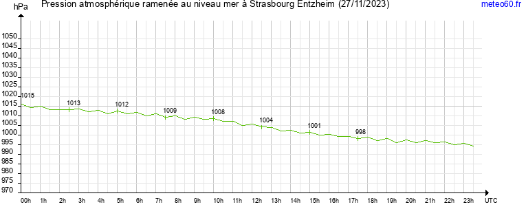 pression atmospherique