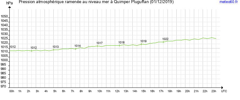 pression atmospherique