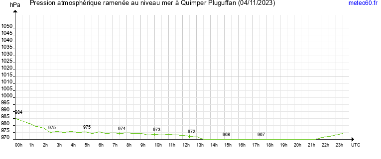 pression atmospherique