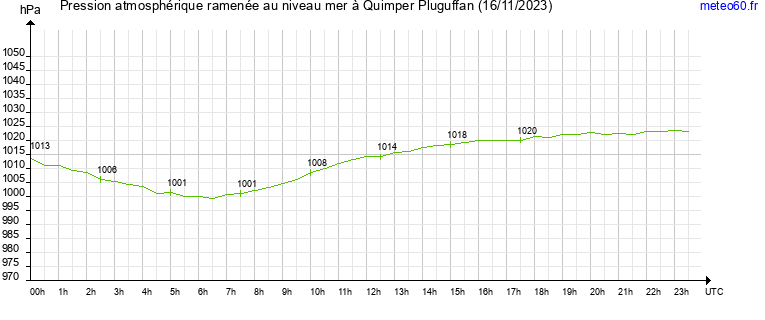 pression atmospherique