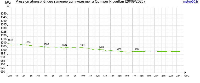 pression atmospherique