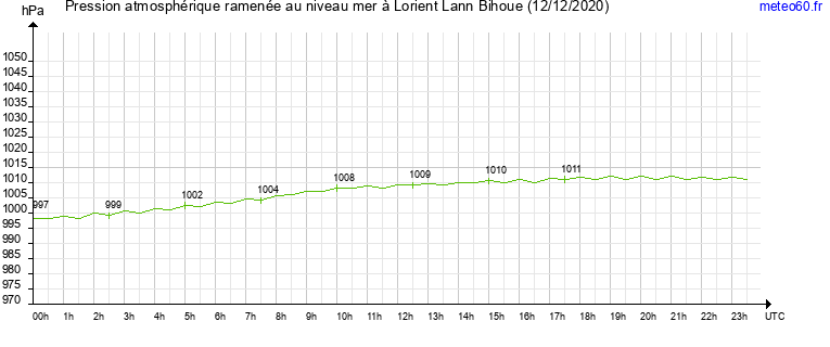 pression atmospherique