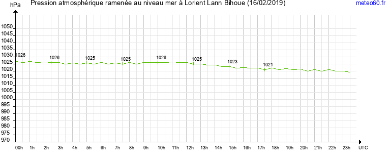 pression atmospherique