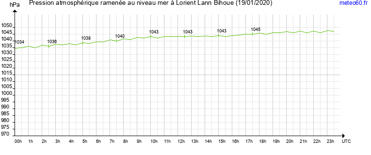 pression atmospherique