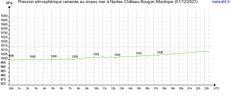 pression atmospherique