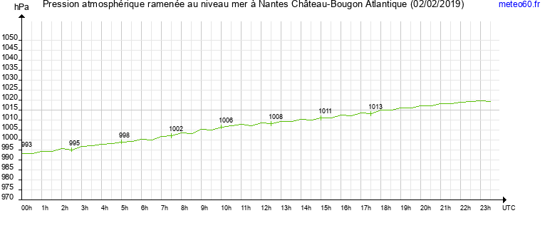 pression atmospherique