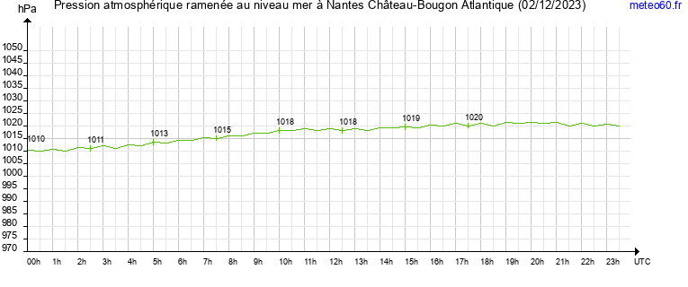 pression atmospherique