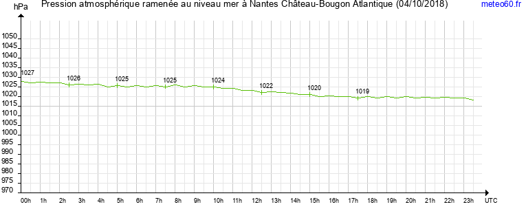 pression atmospherique