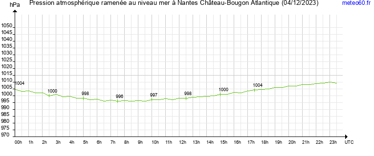 pression atmospherique