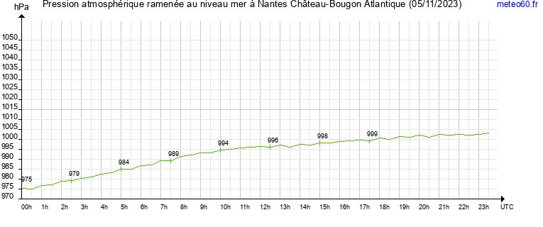 pression atmospherique