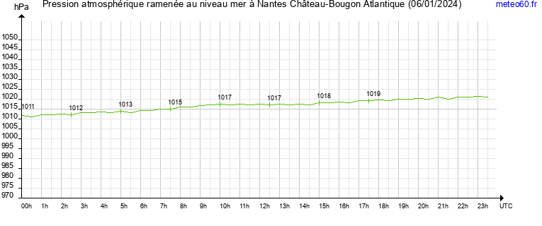 pression atmospherique