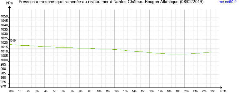 pression atmospherique