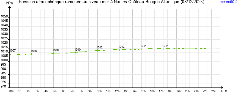 pression atmospherique