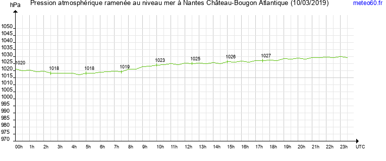 pression atmospherique