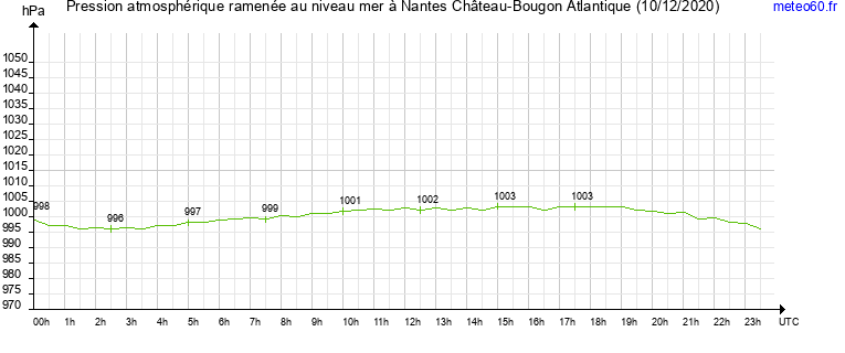 pression atmospherique