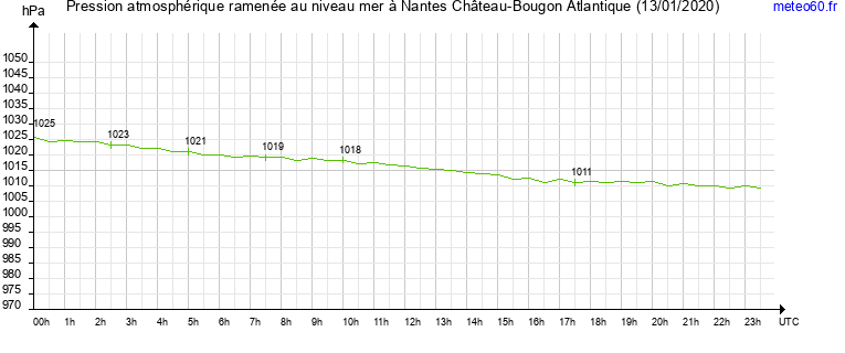 pression atmospherique