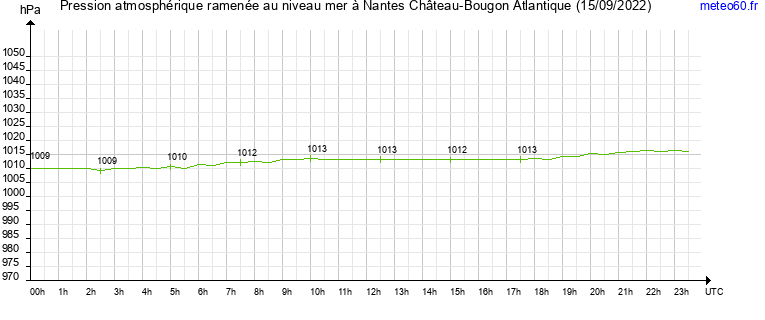 pression atmospherique