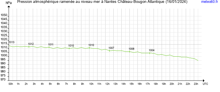 pression atmospherique