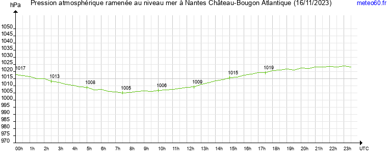 pression atmospherique