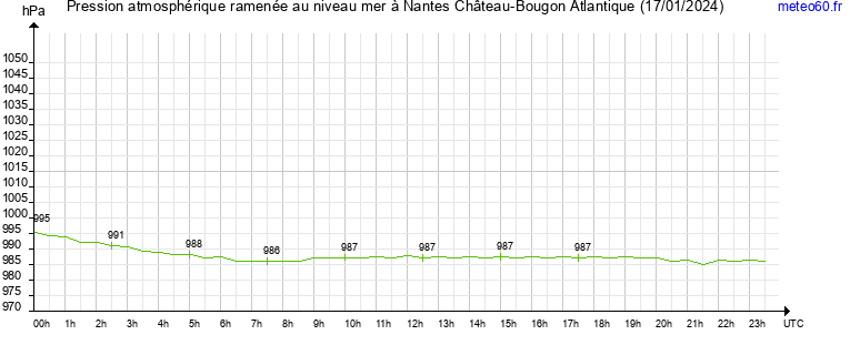 pression atmospherique